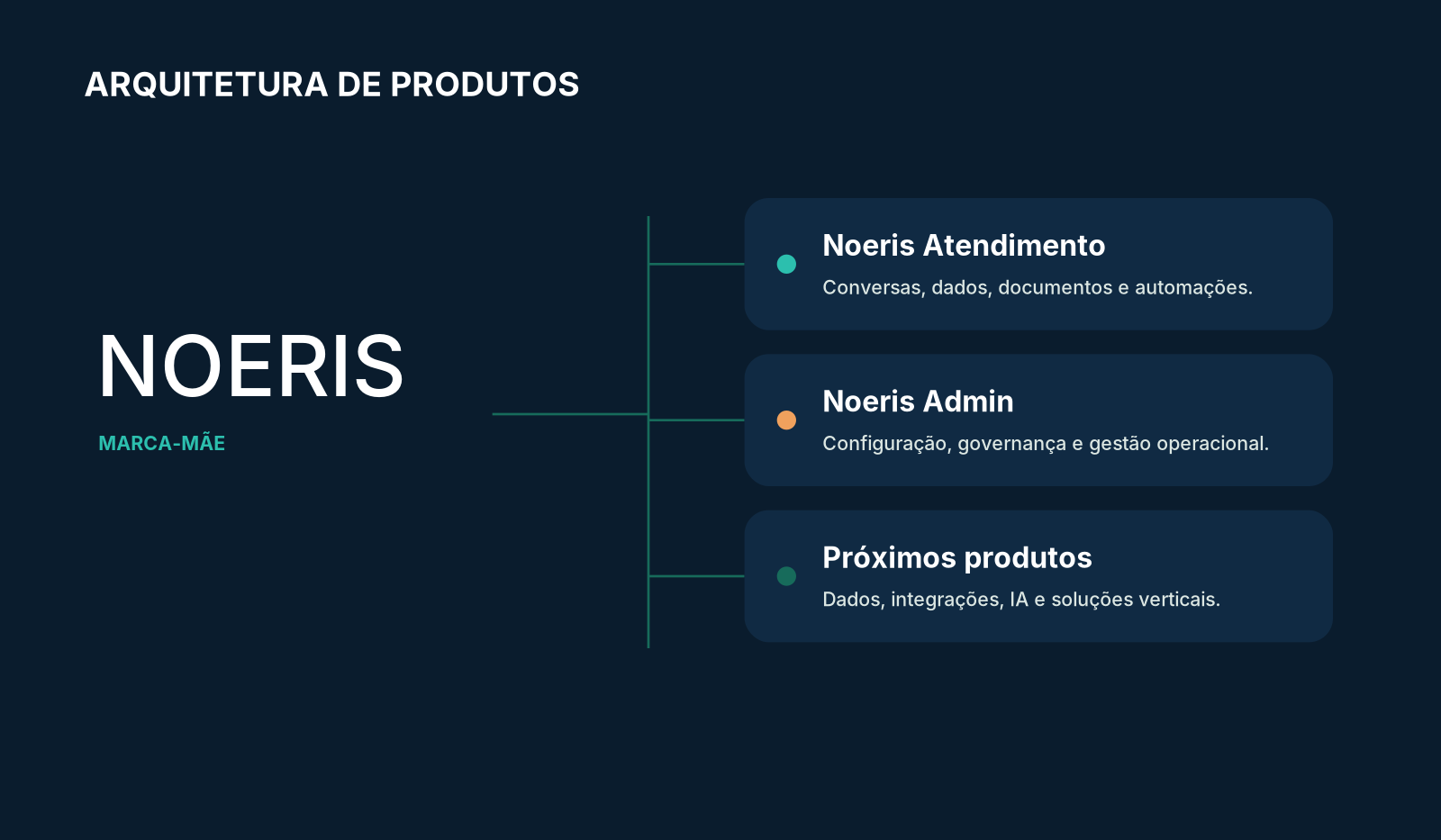 Arquitetura de produtos Noeris, com Noeris Atendimento, Noeris Admin e próximos produtos
